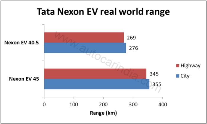 Tata Nexon EV 45 real world range